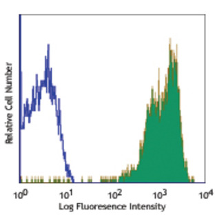 PE anti-human CD18