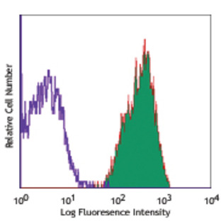 PE/Cy5 anti-human CD18