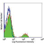 FITC anti-human CD19