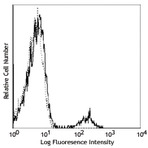 Alexa Fluor(R) 488 anti-human CD19