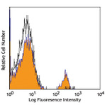 PerCP anti-human CD19