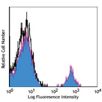 PerCP/Cy5.5 anti-human CD19