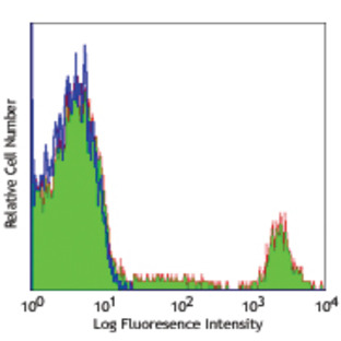 Alexa Fluor(R) 647 anti-human CD20