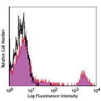 PerCP/Cy5.5 anti-human CD20