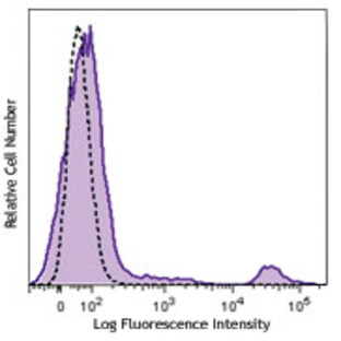 Brilliant Violet 605(TM) anti-human CD20