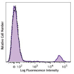 Brilliant Violet 650(TM) anti-human CD20