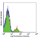 FITC anti-human CD22