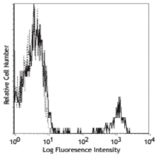 PE anti-human CD22