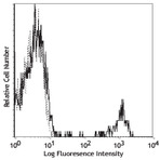 PE anti-human CD22