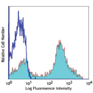 PE anti-human CD26