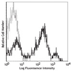 PE/Cy5 anti-human CD26