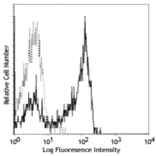 FITC anti-human CD27