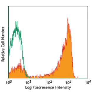 PE anti-human CD27