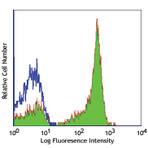 Alexa Fluor(R) 647 anti-human CD27