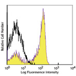 PerCP anti-human CD27