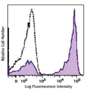 Brilliant Violet 421(TM) anti-human CD27