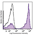 Brilliant Violet 421(TM) anti-human CD27