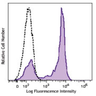 Brilliant Violet 570(TM) anti-human CD27