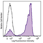 Brilliant Violet 605(TM) anti-human CD27