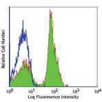 FITC anti-human CD28