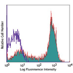 PE/Cy5 anti-human CD28