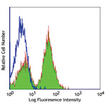 Alexa Fluor(R) 488 anti-human CD28