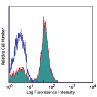 LEAF(TM) Purified anti-human CD28