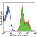 PE/Cy5 anti-human CD29