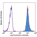 PE anti-human CD31