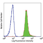 Alexa Fluor(R) 488 anti-human CD31