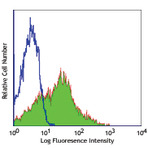 Alexa Fluor(R) 488 anti-human CD38