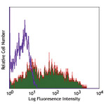 Alexa Fluor(R) 647 anti-human CD38