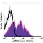 PerCP anti-human CD38