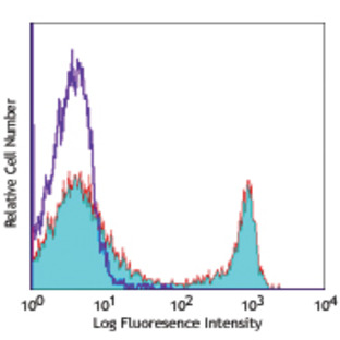 Ultra-LEAF(TM) Purified anti-human CD40