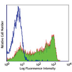 Alexa Fluor(R) 488 anti-human CD45RA