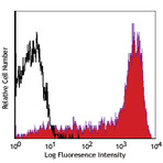 PerCP/Cy5.5 anti-human CD45RA