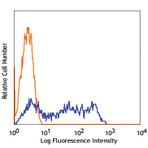 Pacific Blue(TM) anti-human CD45RA