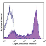 PE/Cy7 anti-human CD45RA