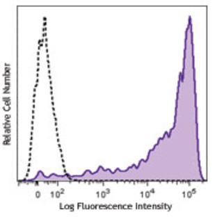 Brilliant Violet 711(TM) anti-human CD45RA