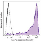 Brilliant Violet 711(TM) anti-human CD45RA