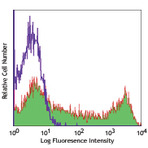 PE/Cy5 anti-human CD45RO