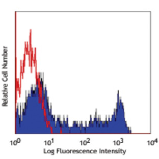 PerCP/Cy5.5 anti-human CD45RO