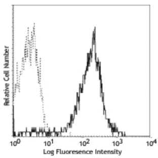 PE anti-human CD49d