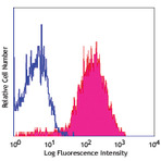 PerCP/Cy5.5 anti-human CD49d