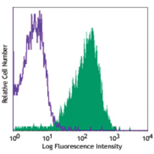 PE/Cy7 anti-human CD49d