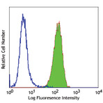 Alexa Fluor(R) 488 anti-human CD51/61