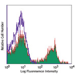 PE/Cy5 anti-human CD56 (NCAM)