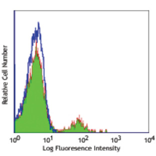 Alexa Fluor(R) 488 anti-human CD56 (NCAM)