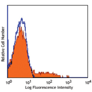 PerCP/Cy5.5 anti-human CD56 (NCAM)