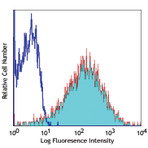 PE anti-human CD59